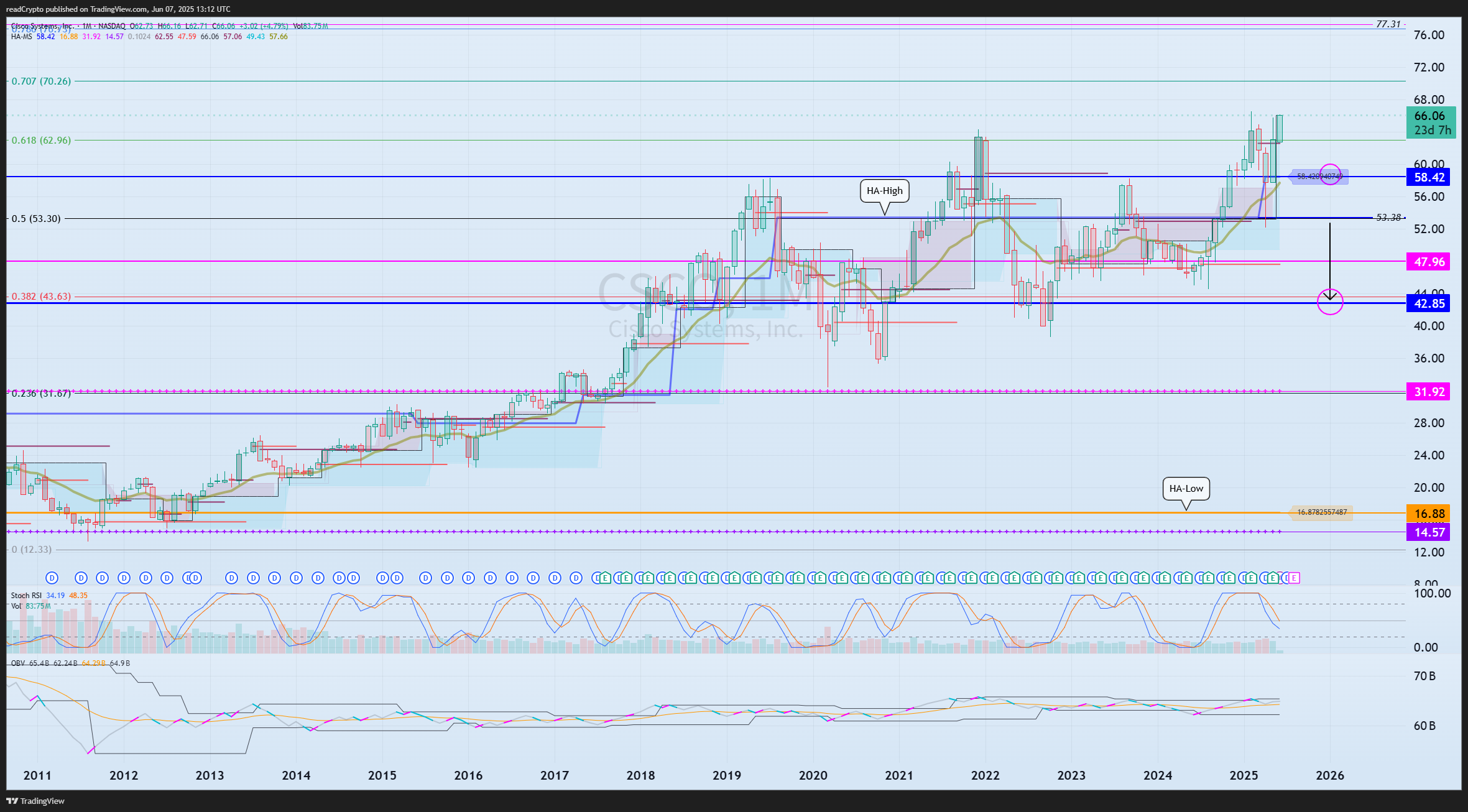 BATS:CSCO Chart Image by readCrypto