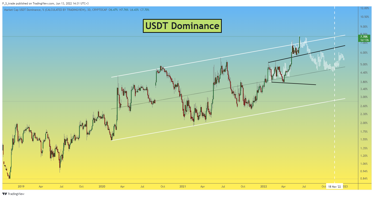 CRYPTOCAP:USDT.D Chart Image by P_S_trade