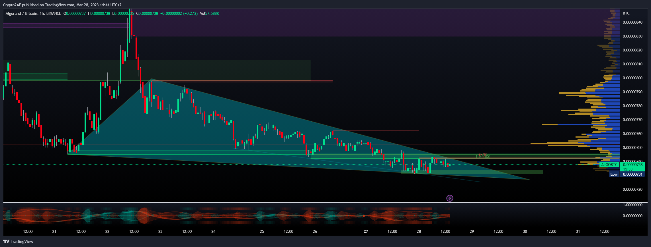 BINANCE:ALGOBTC Chart Image by Crypto2AF