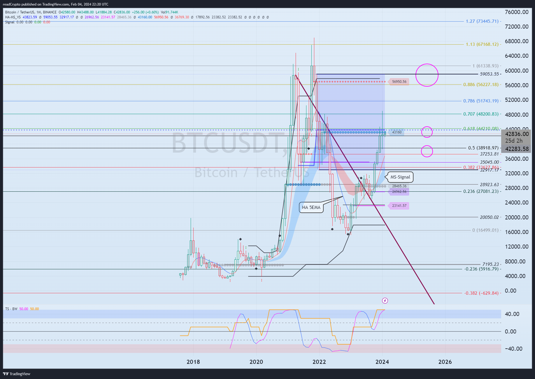 BINANCE:BTCUSDT Chart Image by readCrypto