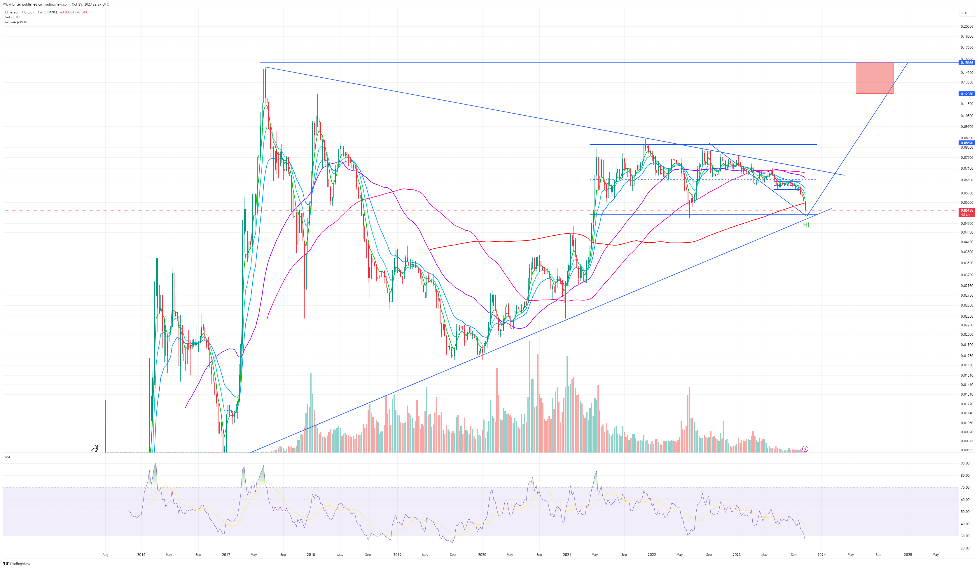 BINANCE:ETHBTC Chart Image by WickHunter