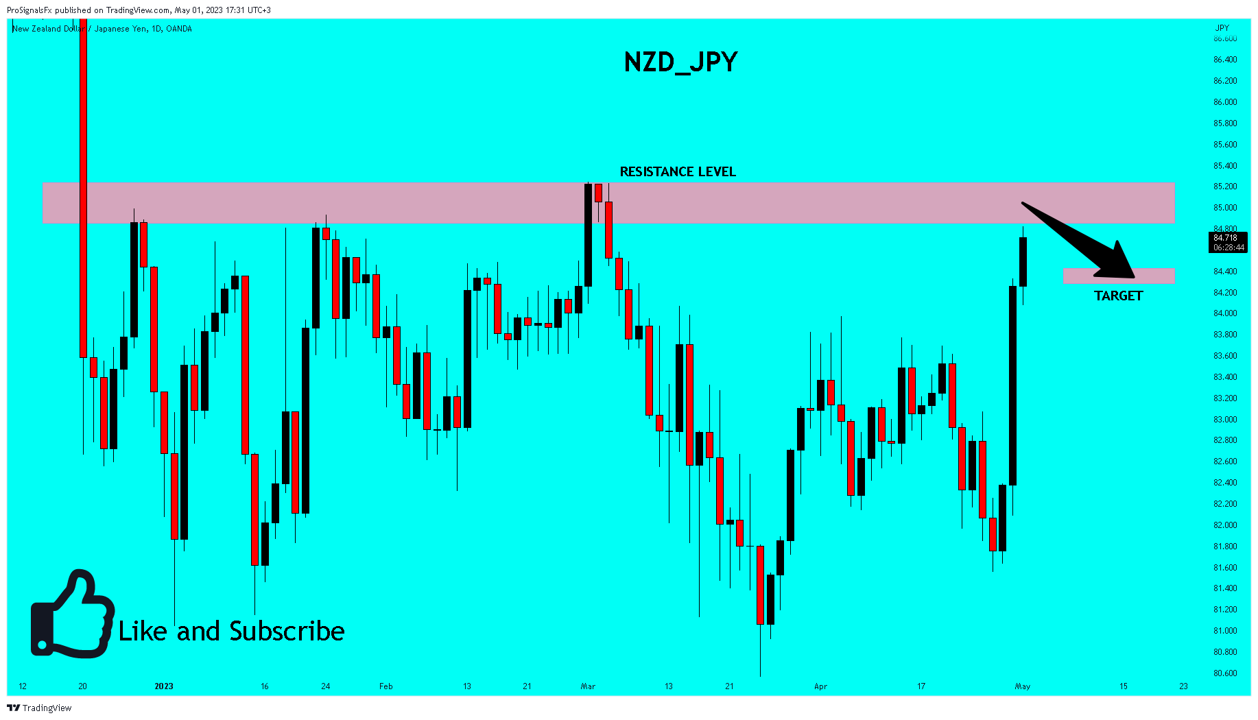OANDA:NZDJPY Chart Image by ProSignalsFx