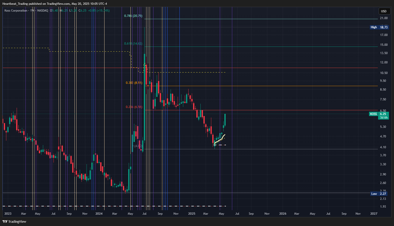 BATS:KOSS Chart Image by Heartbeat_Trading