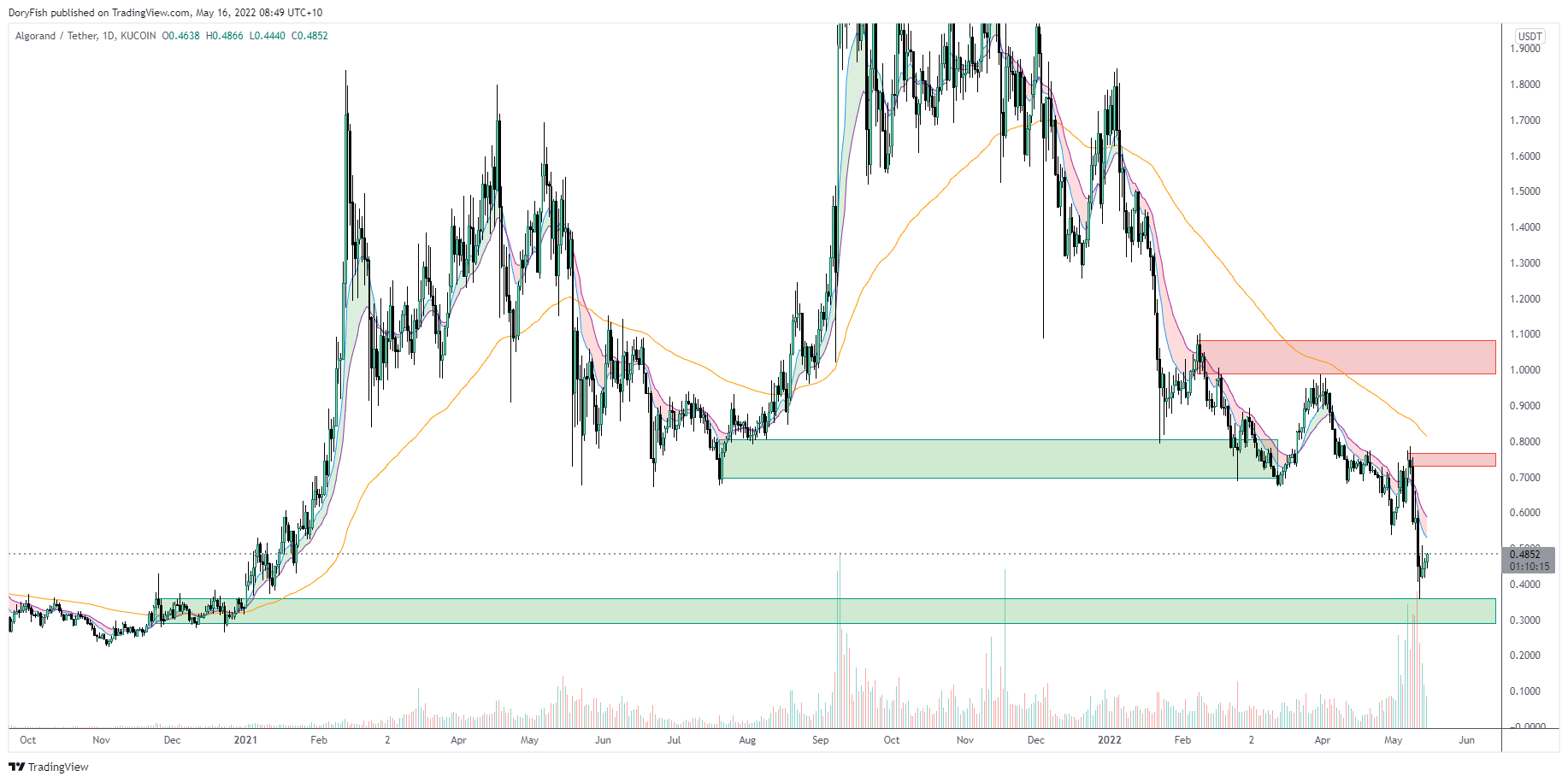 KUCOIN:ALGOUSDT Chart Image by DoryFish