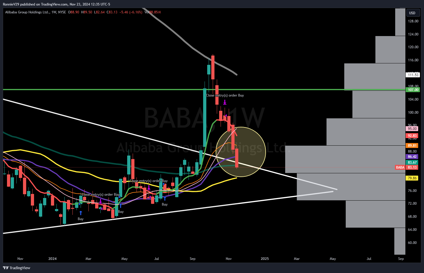 NYSE:BABA Chart Image by RonnieV29