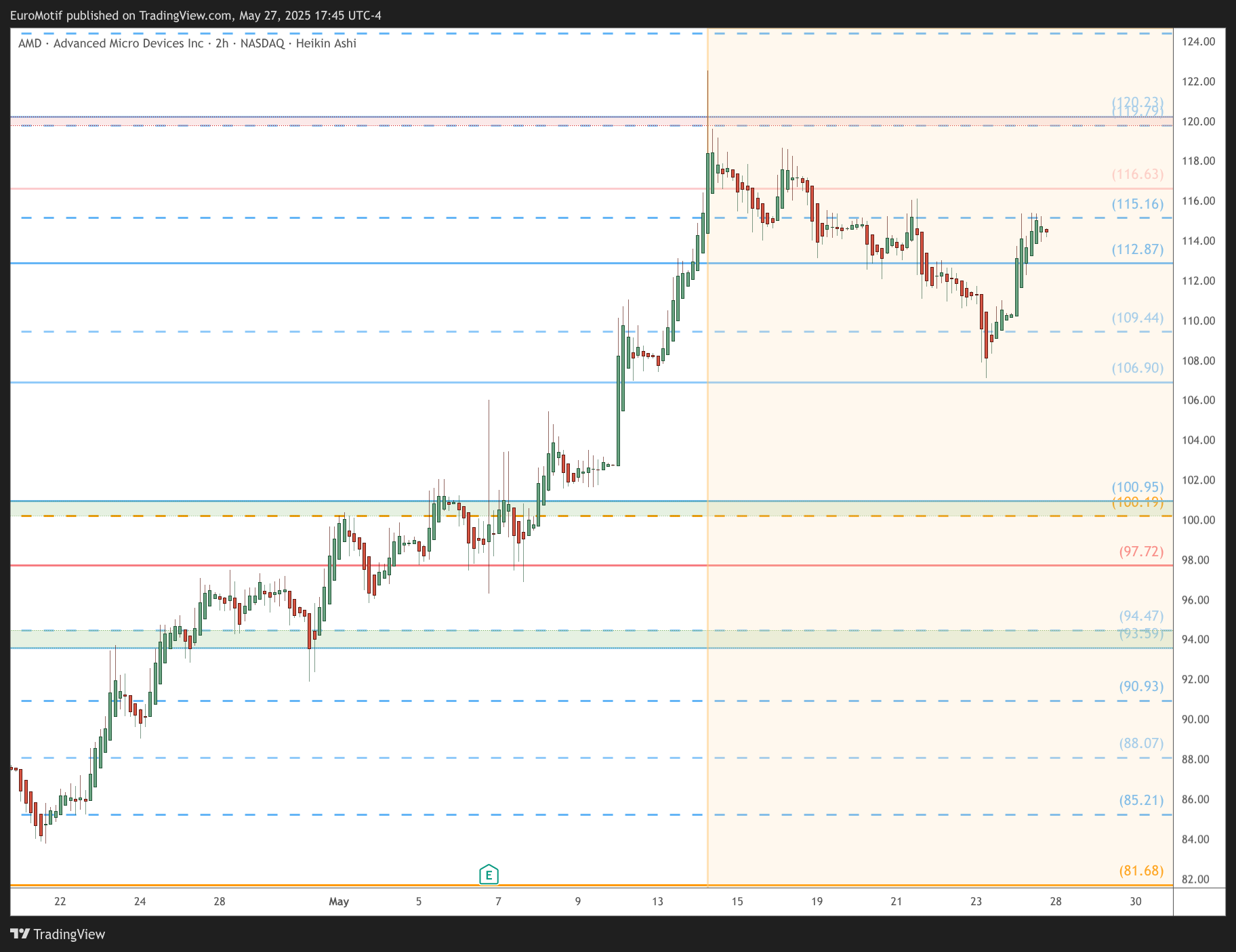 BATS:AMD Chart Image by EuroMotif