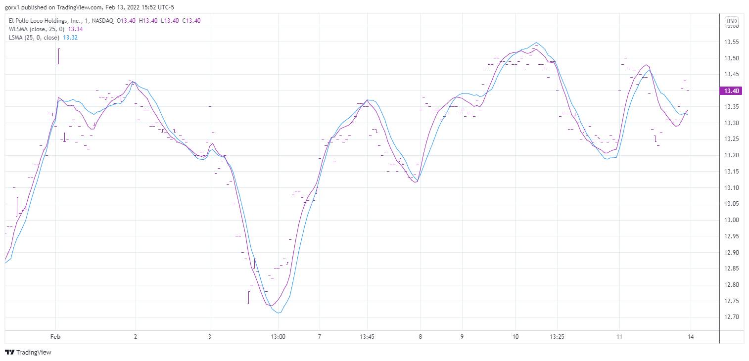 NASDAQ:LOCO Chart Image by gorx1