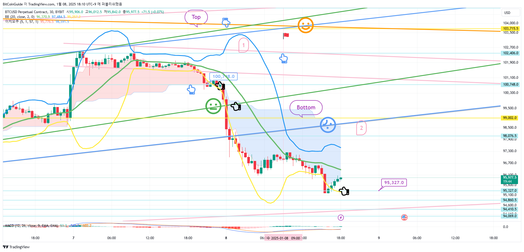 BYBIT:BTCUSD.P Chart Image by BitCoinGuide