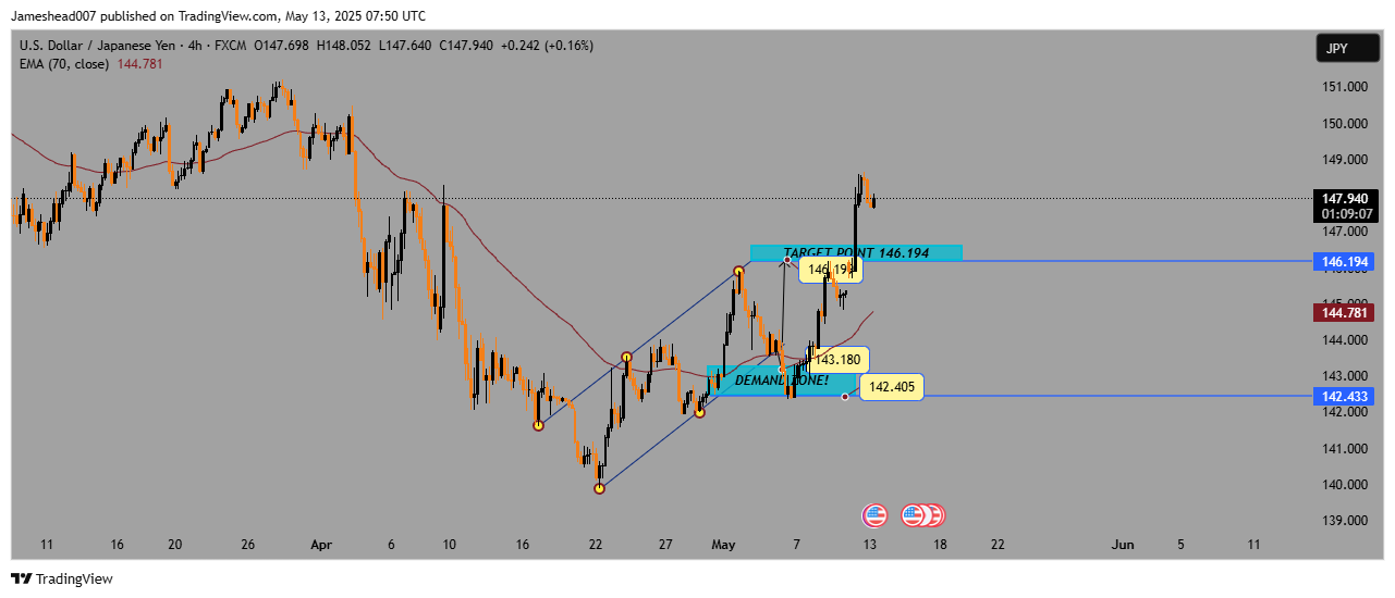 FX:USDJPY Chart Image by Jameshead007