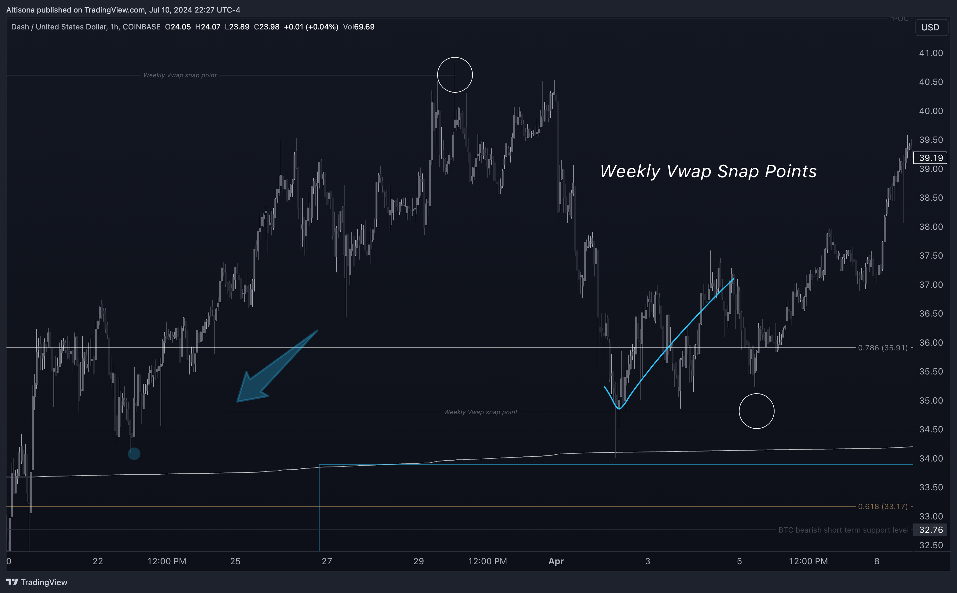 COINBASE:DASHUSD Chart Image by Altisona