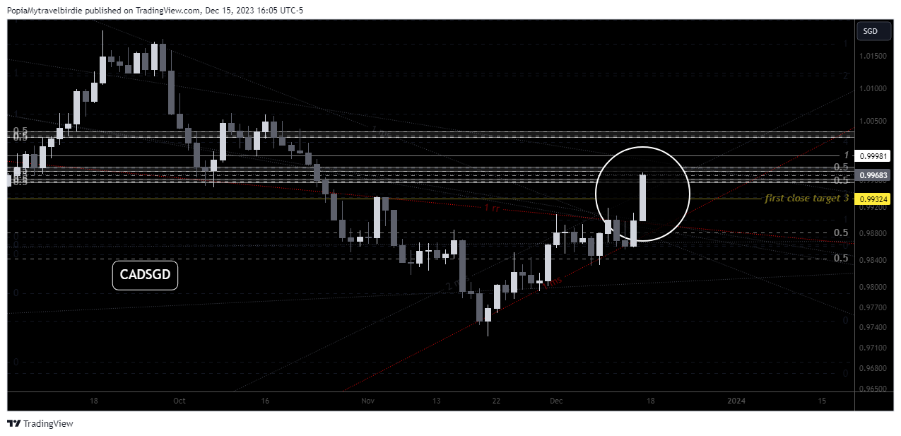 OANDA:CADSGD Chart Image by PopiaMytravelbirdie