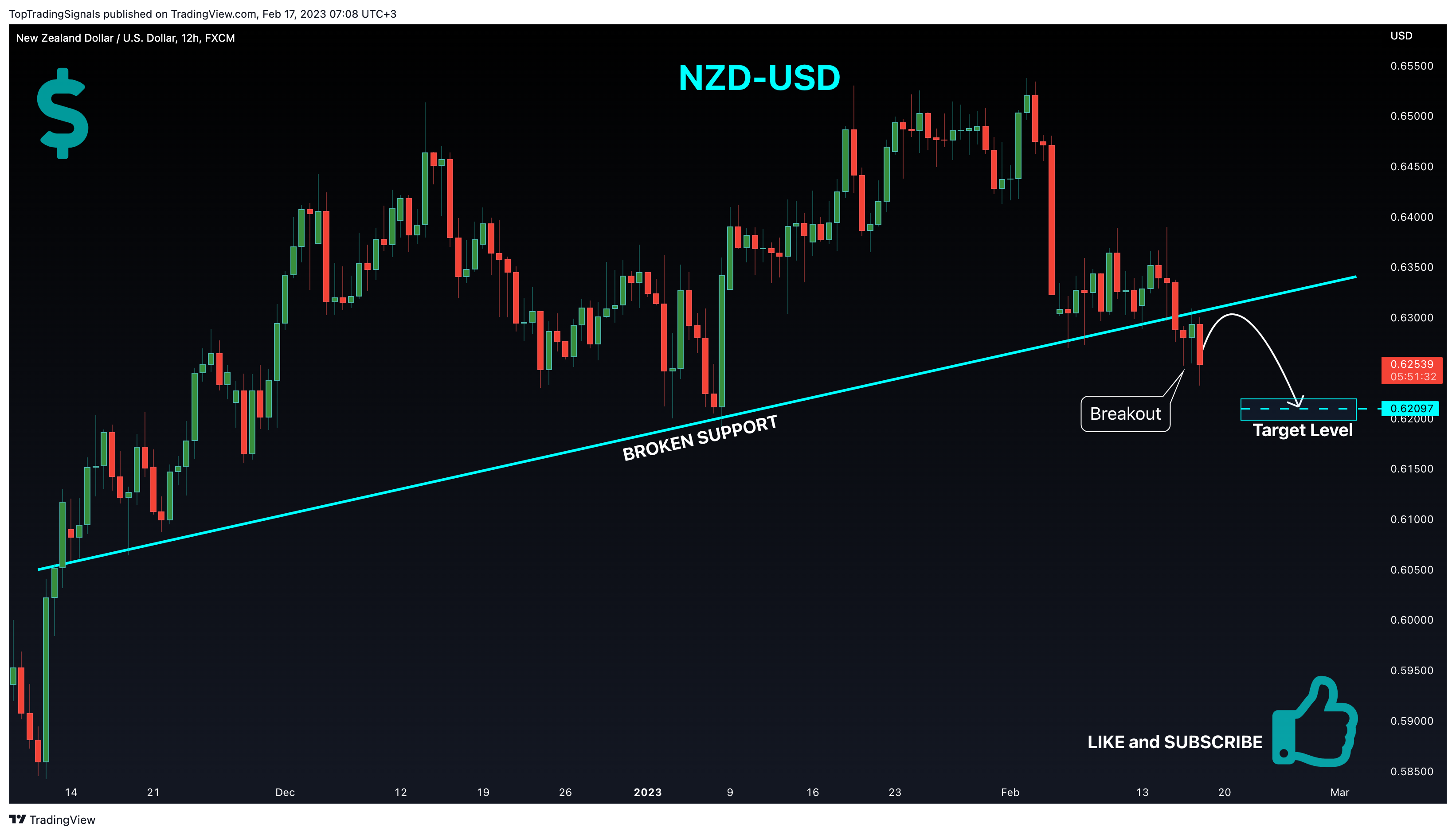 FX:NZDUSD Chart Image by TopTradingSignals