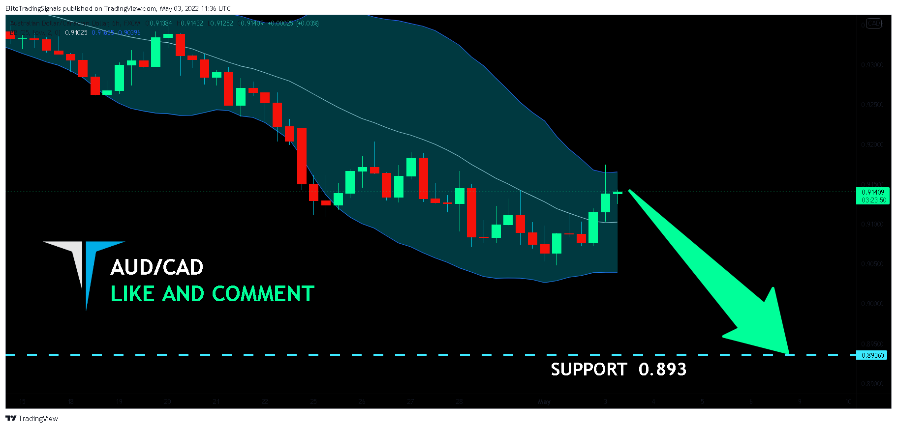 FX:AUDCAD Chart Image by EliteTradingSignals