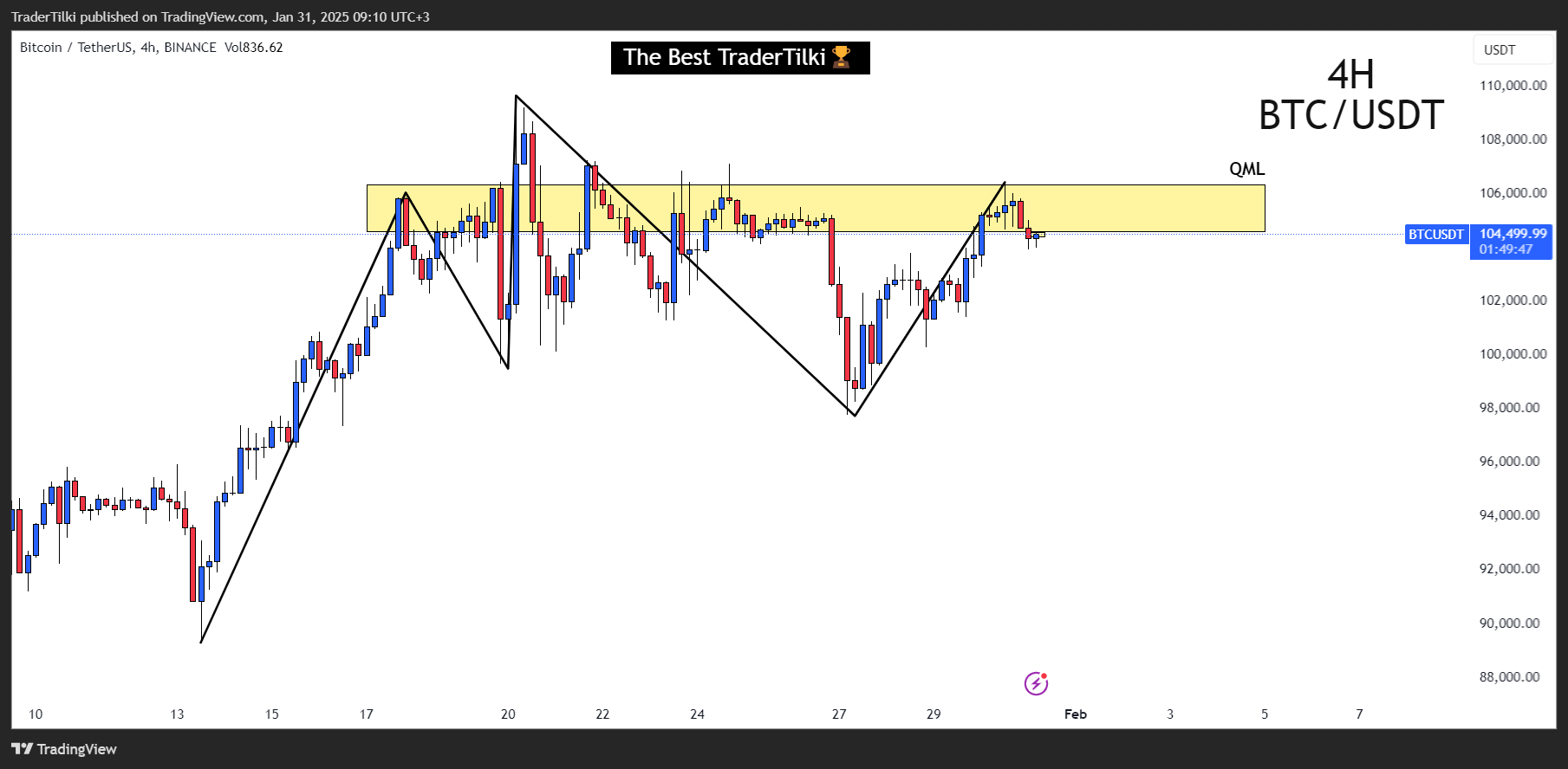 BINANCE:BTCUSDT Chart Image by TraderTilki