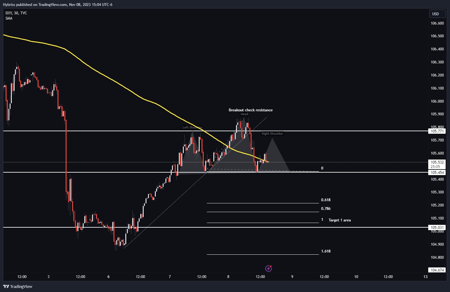 TVC:DXY Chart Image by Hybriss