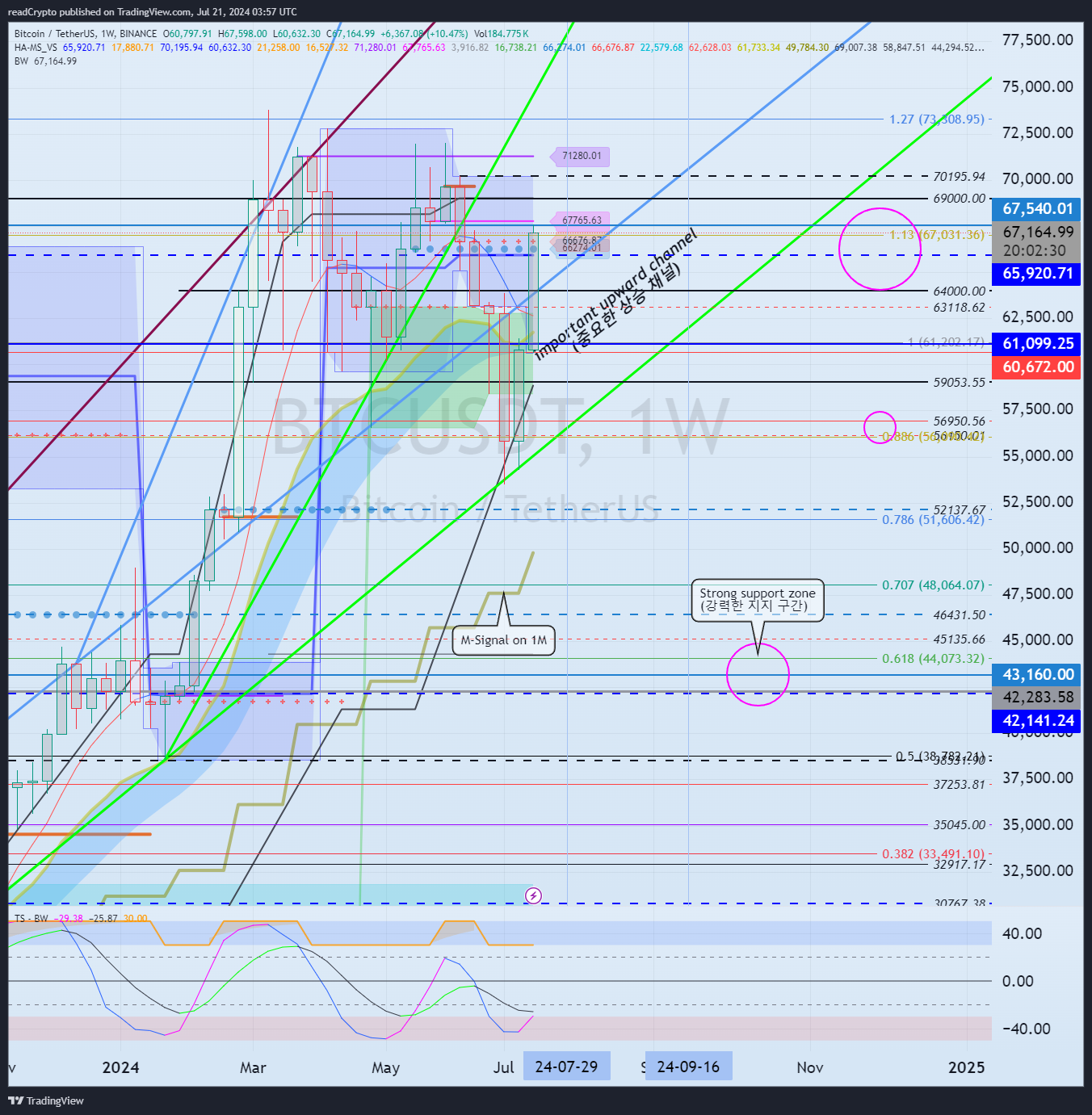 BINANCE:BTCUSDT Chart Image by readCrypto