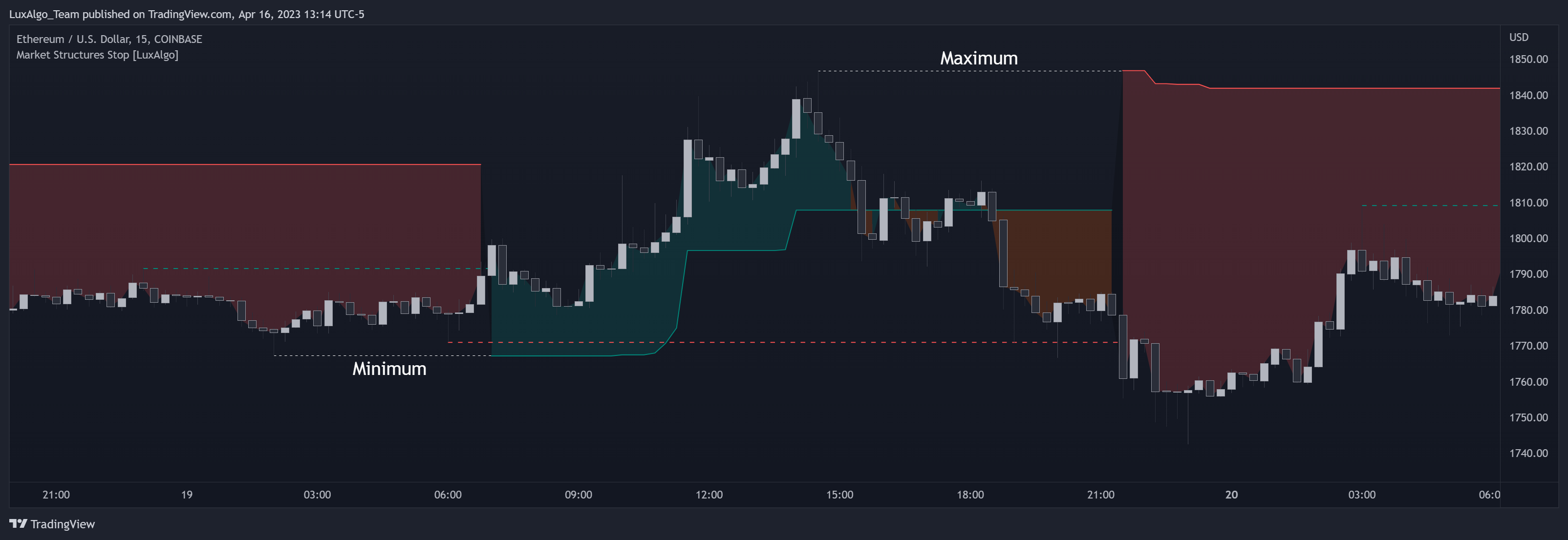 COINBASE:ETHUSD Chart Image by LuxAlgo_Team