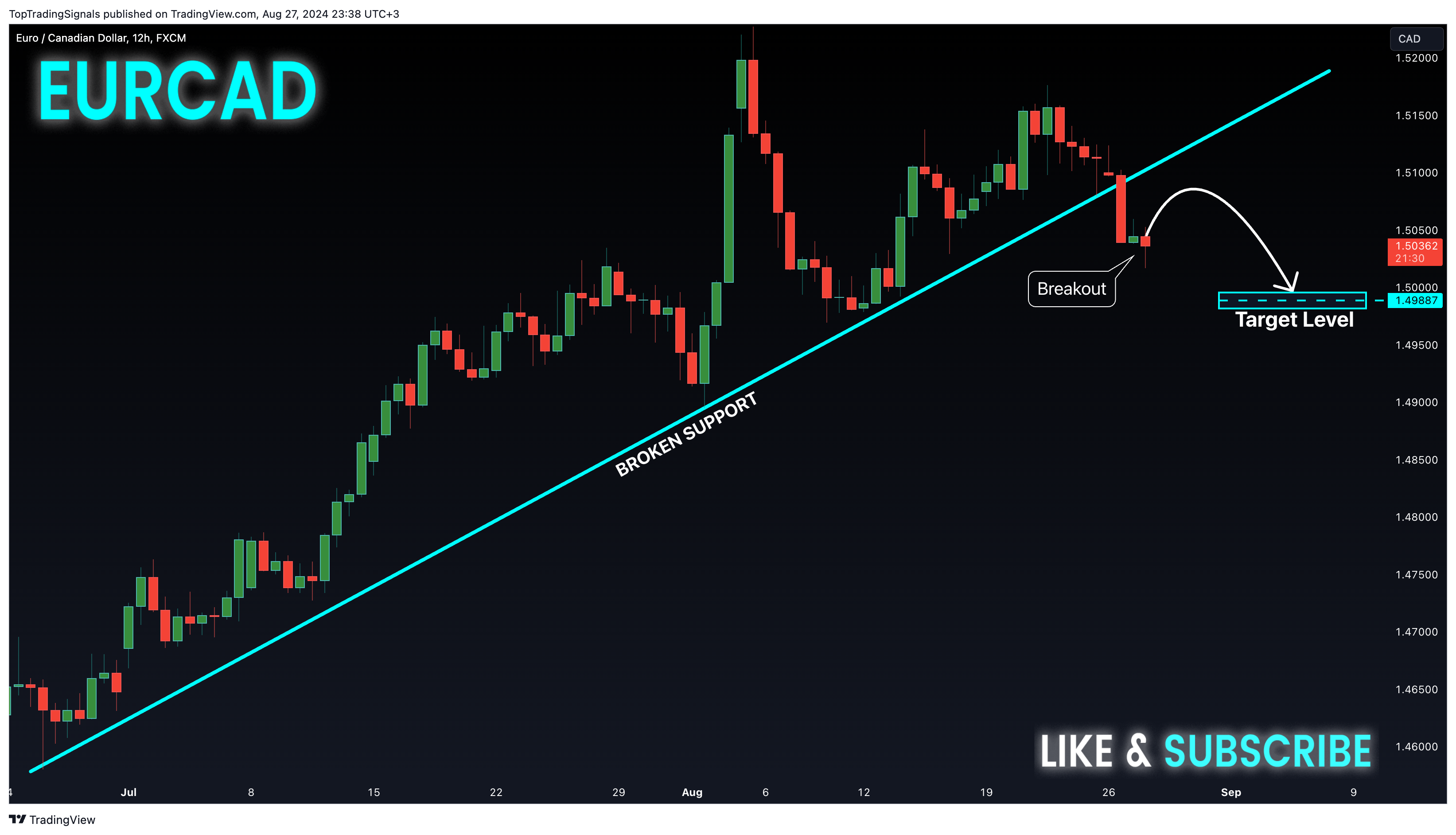 FX:EURCAD Chart Image by TopTradingSignals