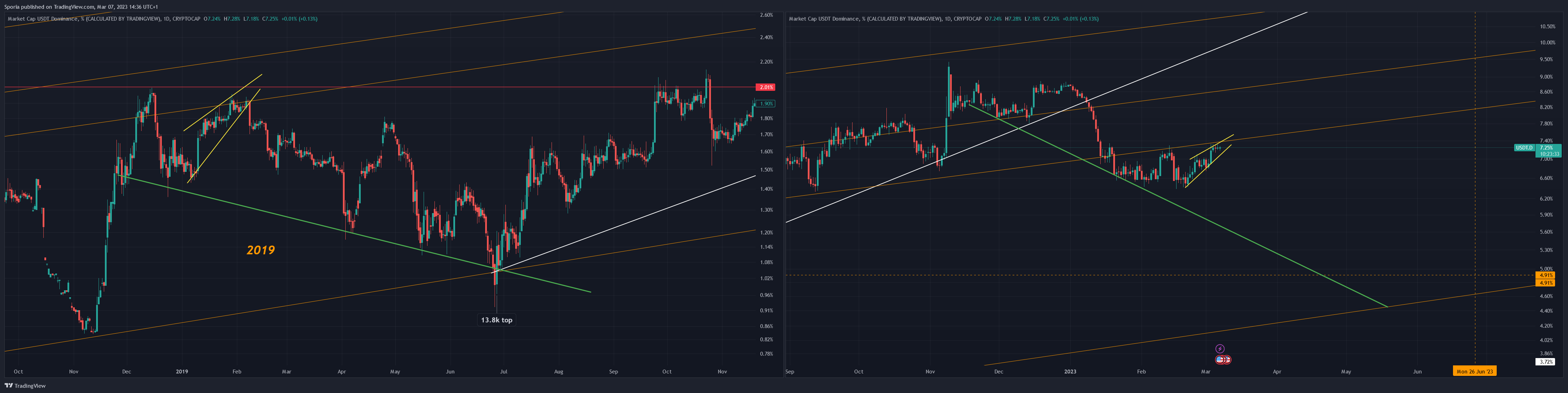 CRYPTOCAP:USDT.D Chart Image by Sporia