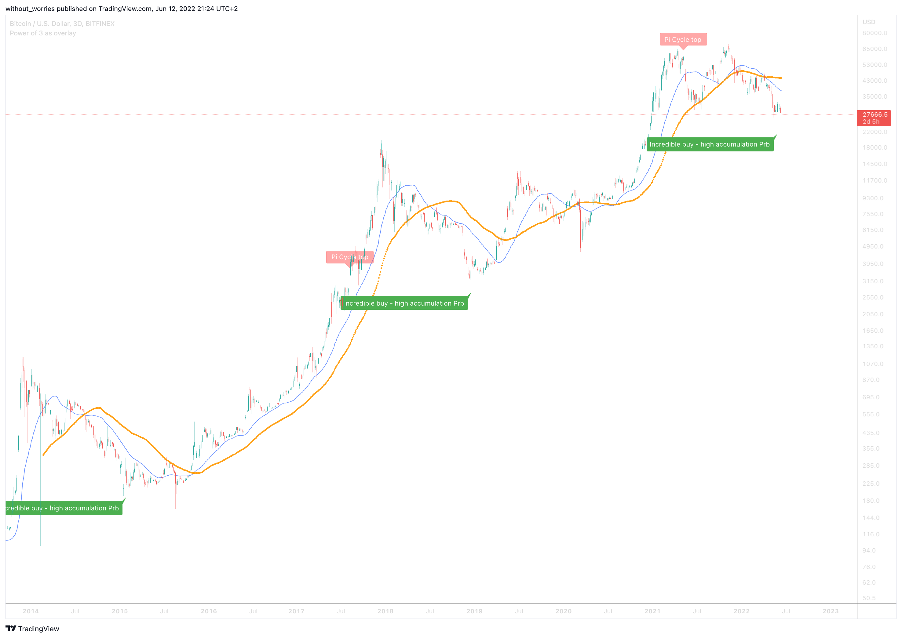 BITFINEX:BTCUSD Chart Image by without_worries