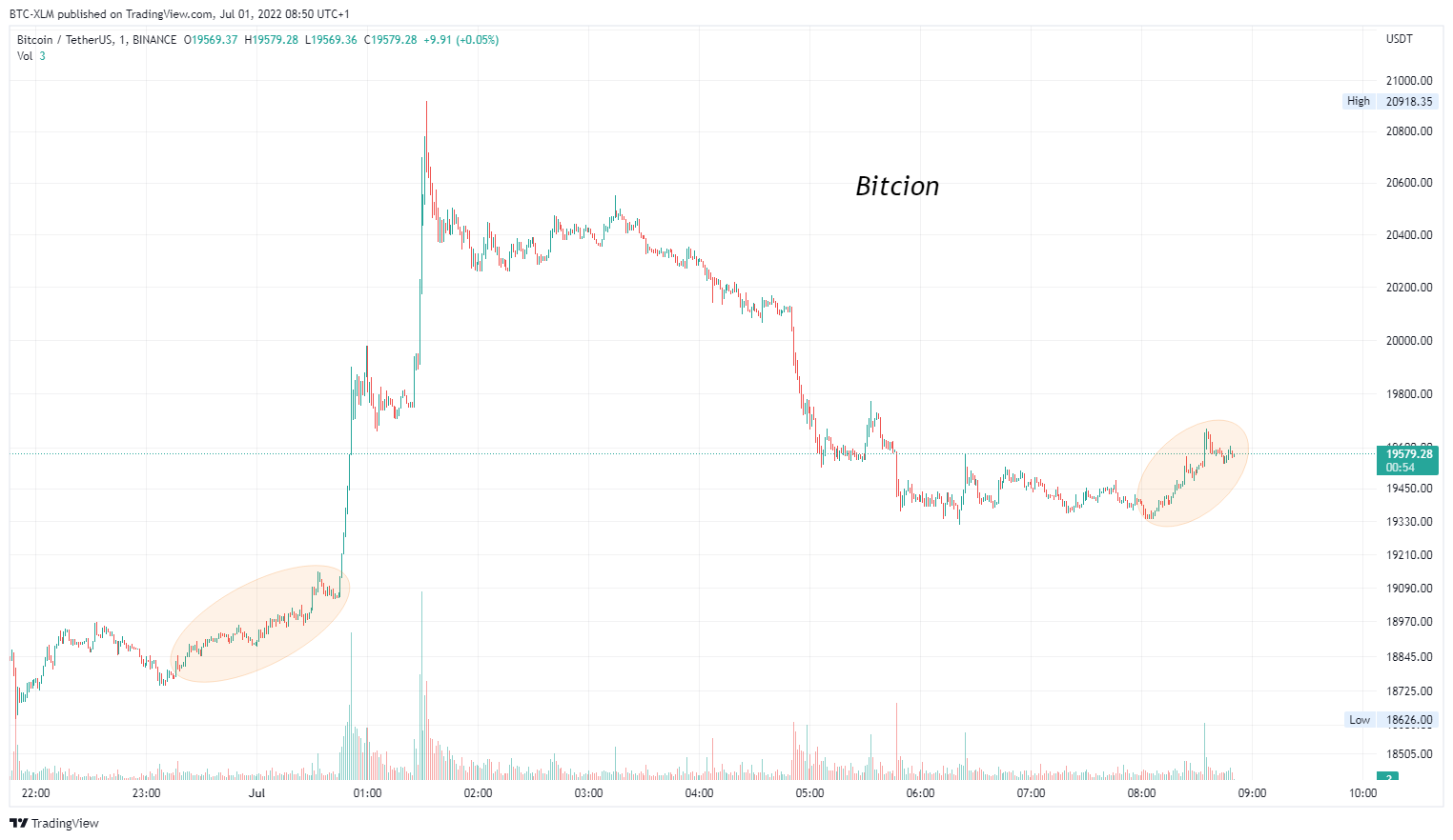 BINANCE:BTCUSDT Chart Image by BTC-XLM
