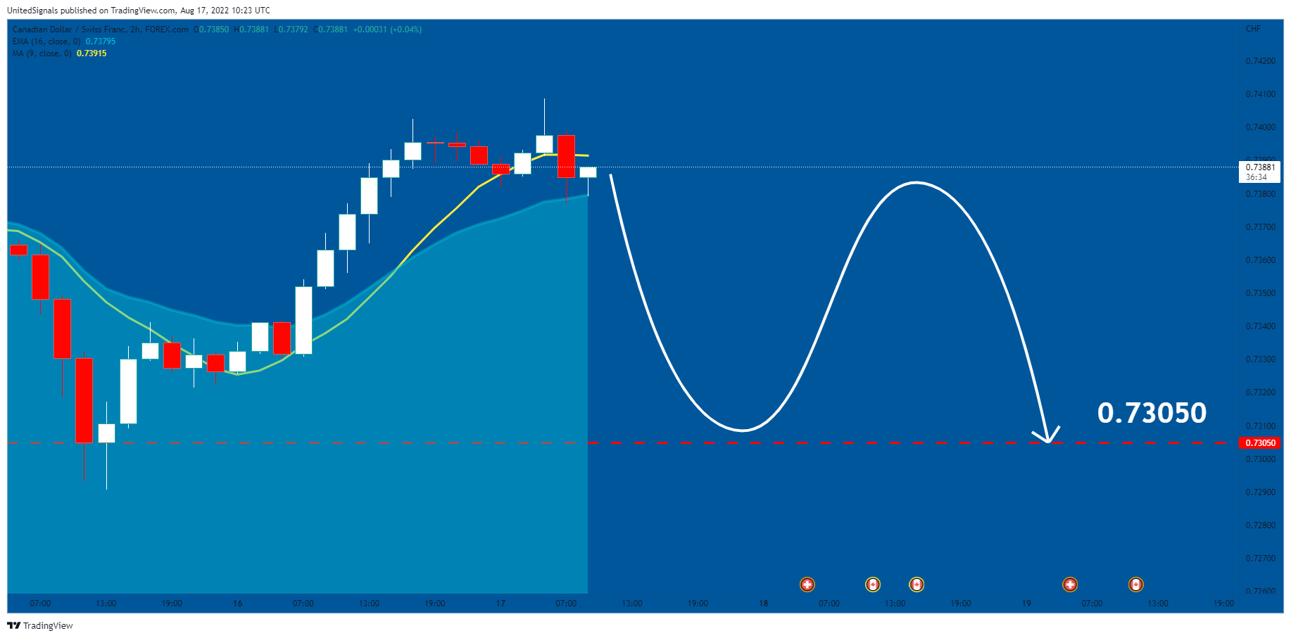 FOREXCOM:CADCHF Chart Image by UnitedSignals