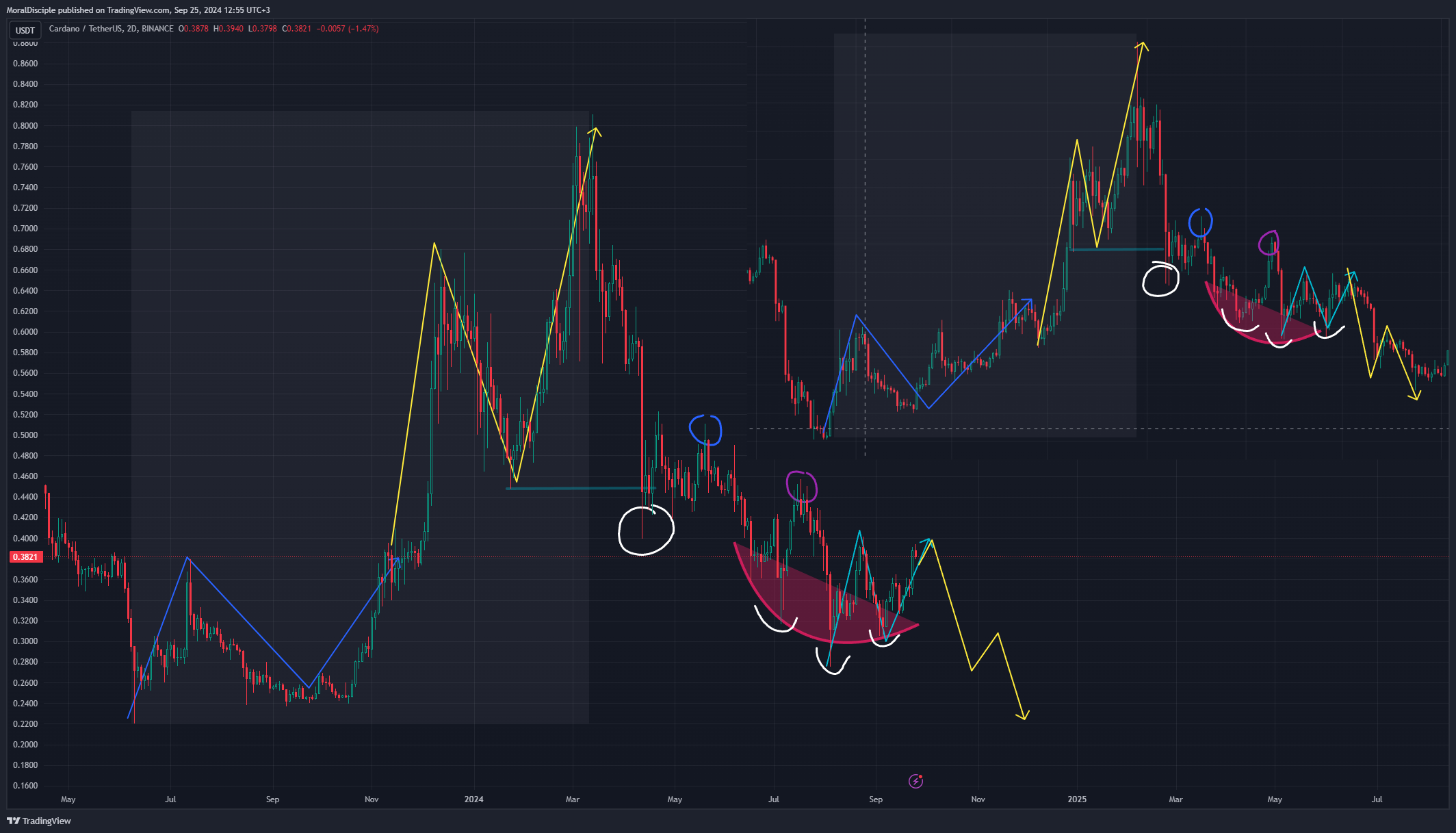 BINANCE:ADAUSDT Chart Image by MoralDisciple