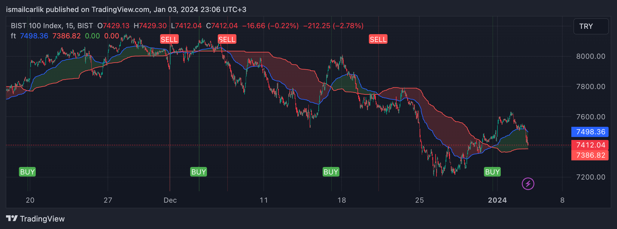 BISTMIXED:XU100 Chart Image by ismailcarlik