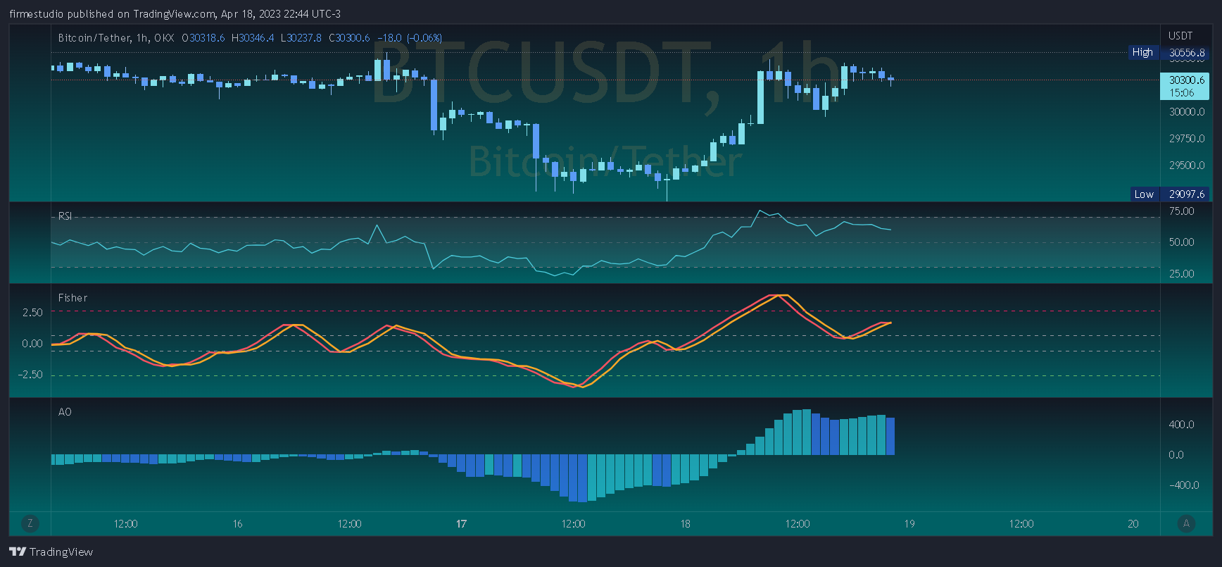 OKX:BTCUSDT Chart Image by firmestudio