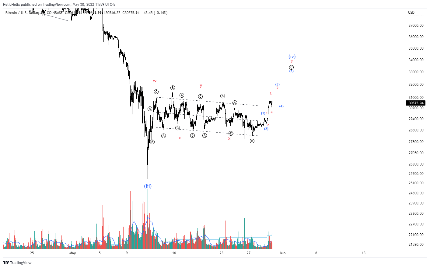 COINBASE:BTCUSD Chart Image by HelioHelix