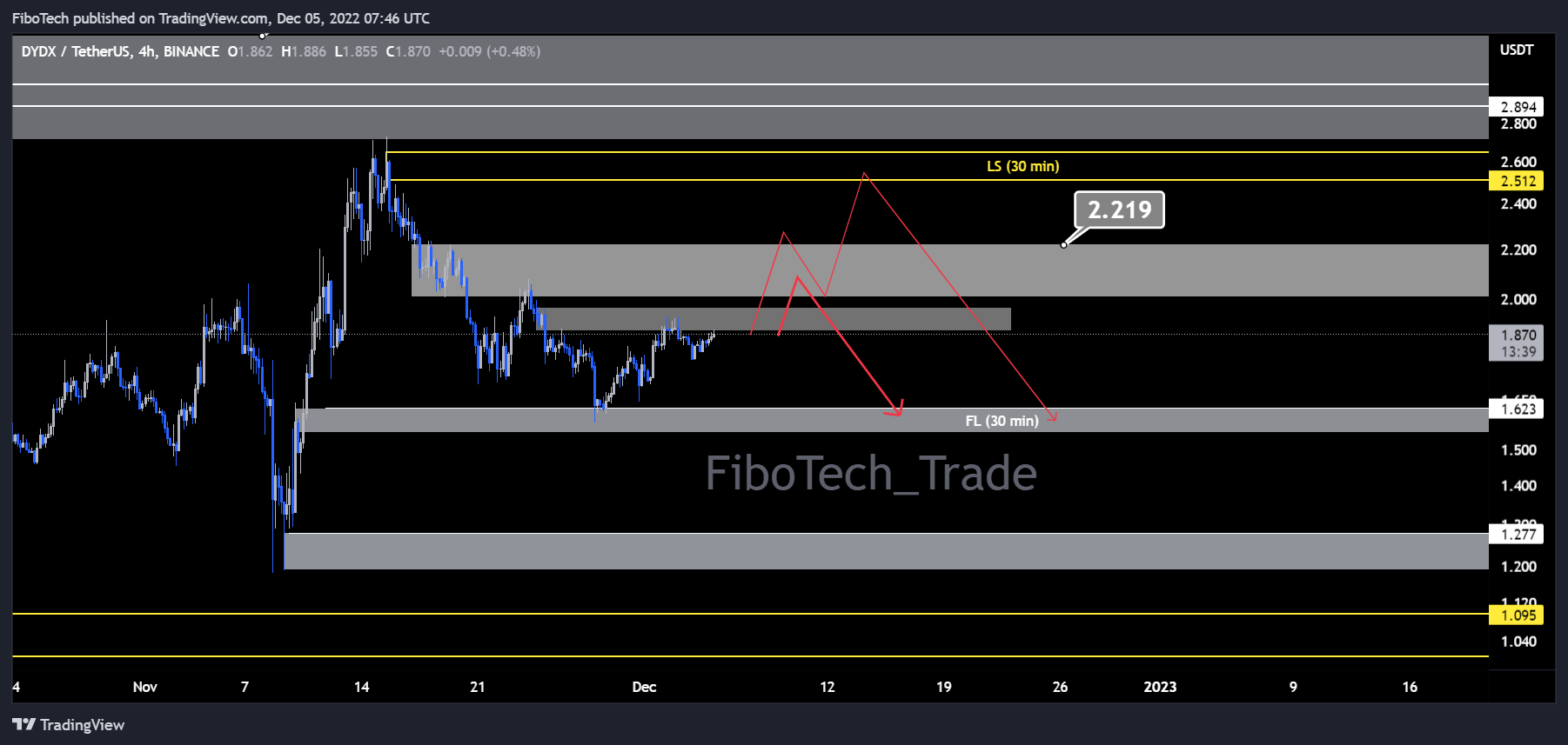 BINANCE:DYDXUSDT Chart Image by FiboTech