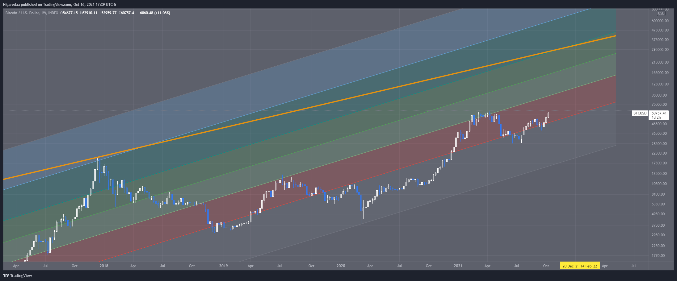 INDEX:BTCUSD Chart Image by Higaredaa