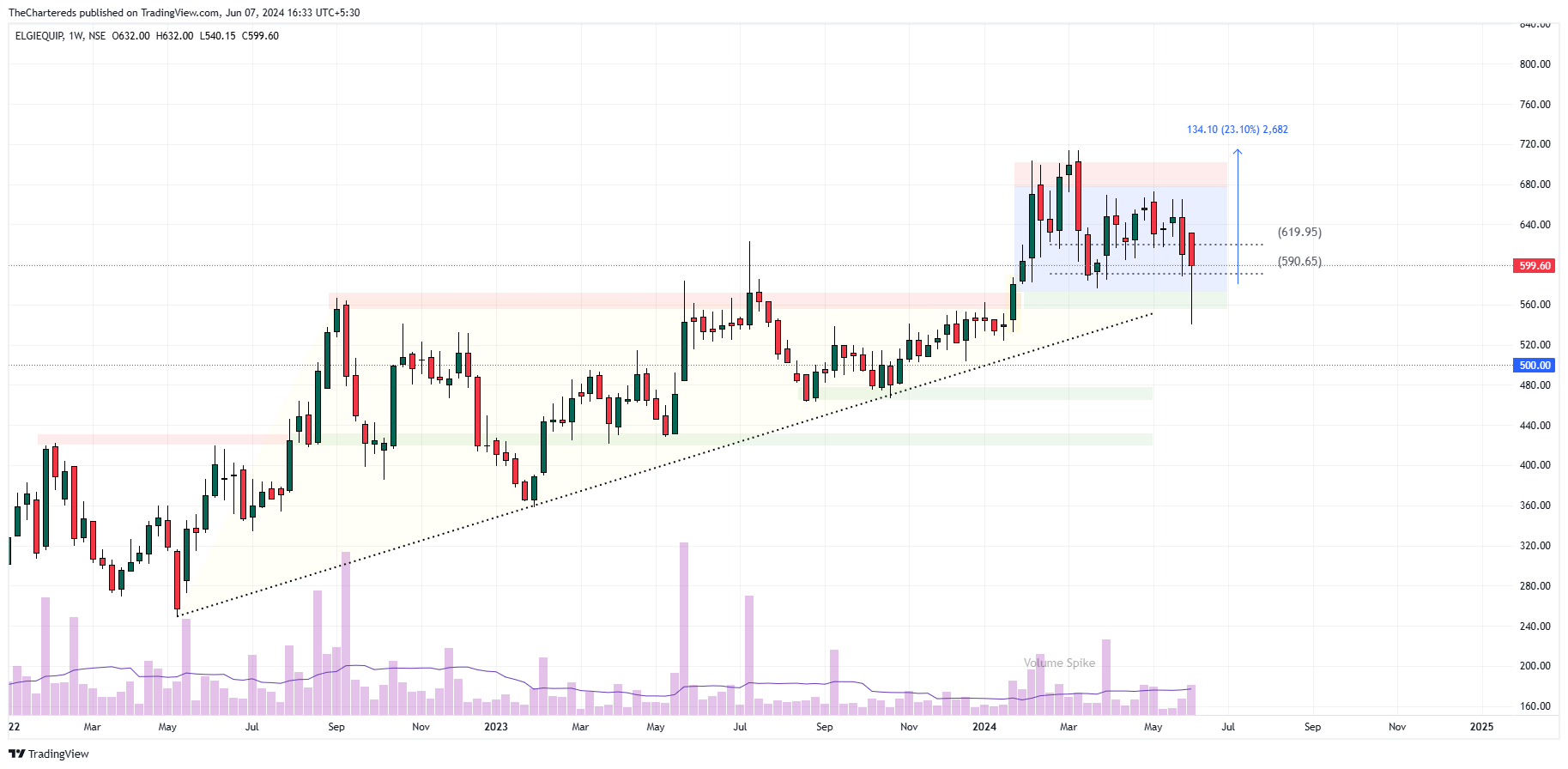 NSE:ELGIEQUIP Chart Image by TheChartereds