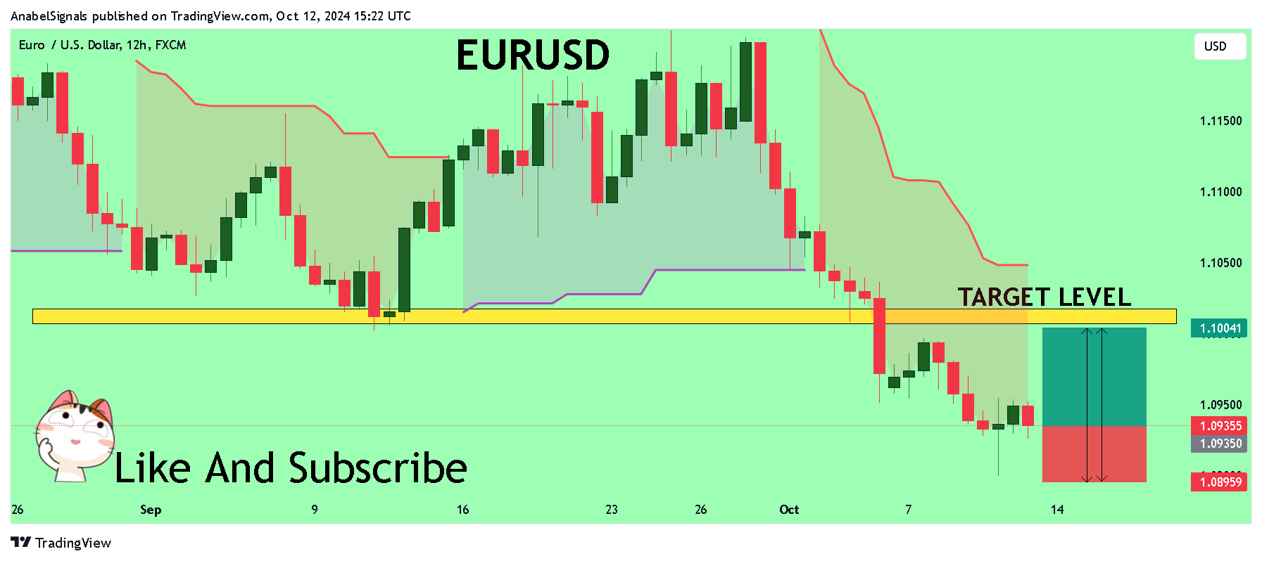 FX:EURUSD Chart Image by AnabelSignals