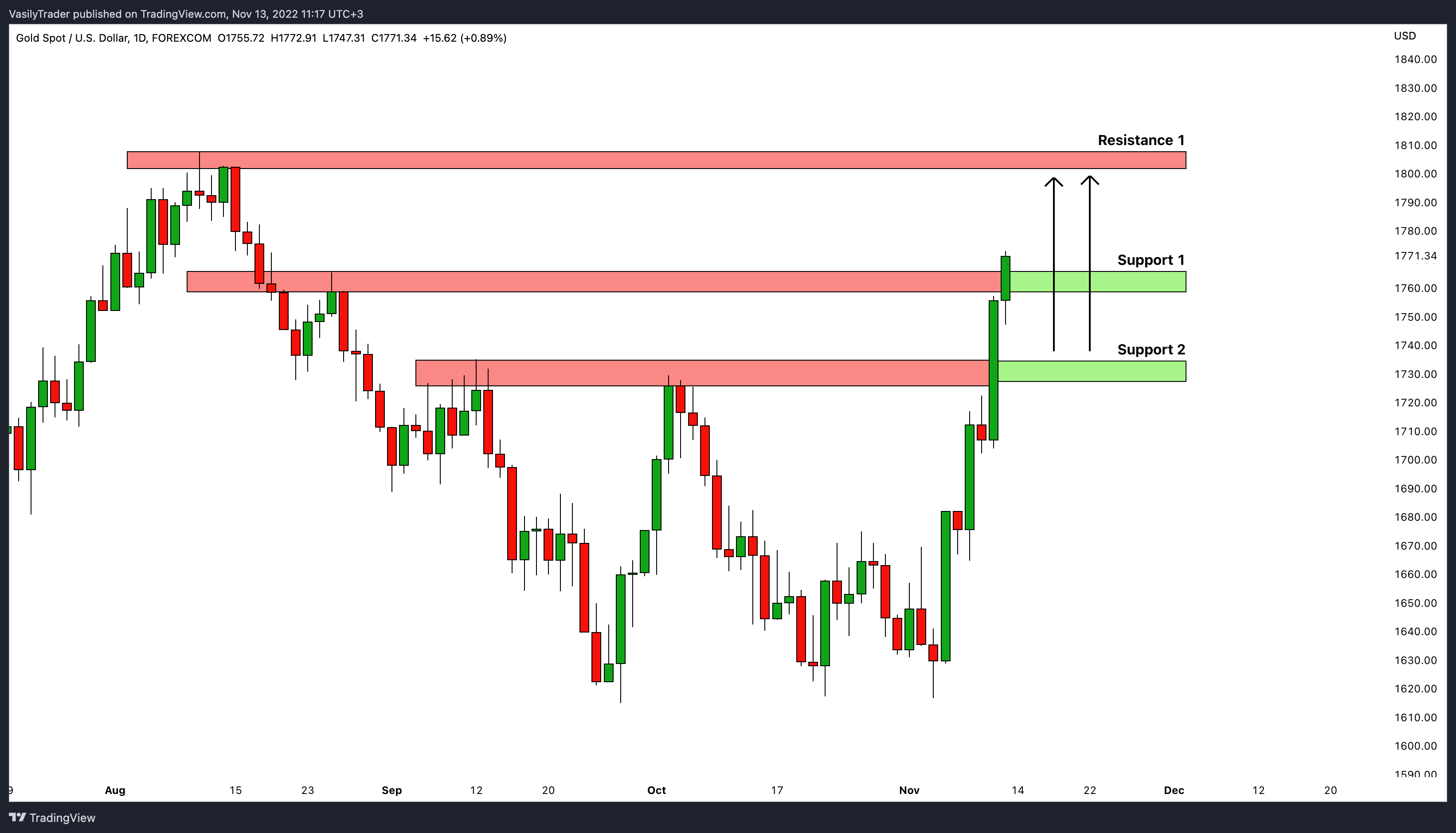 FOREXCOM:XAUUSD Chart Image by VasilyTrader
