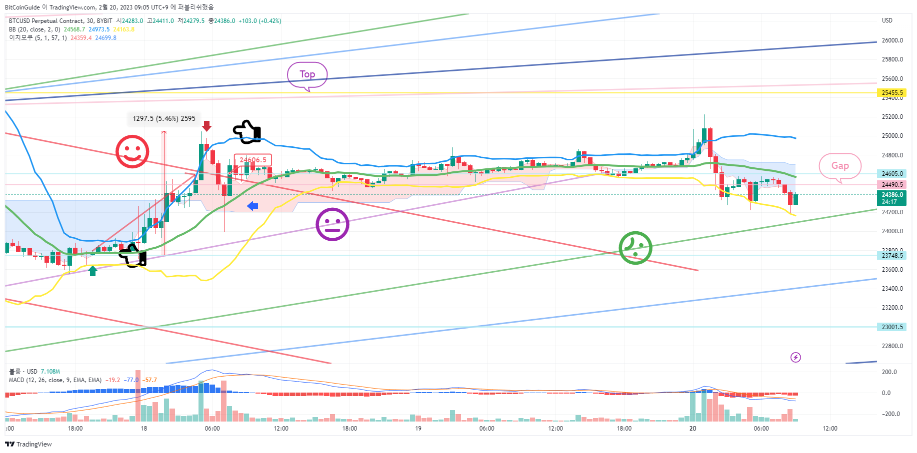 BYBIT:BTCUSD.P Chart Image by BitCoinGuide