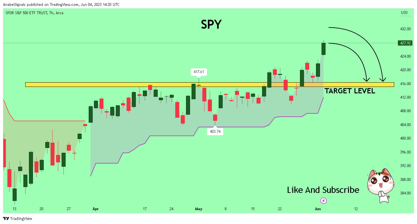 AMEX:SPY Chart Image by AnabelSignals