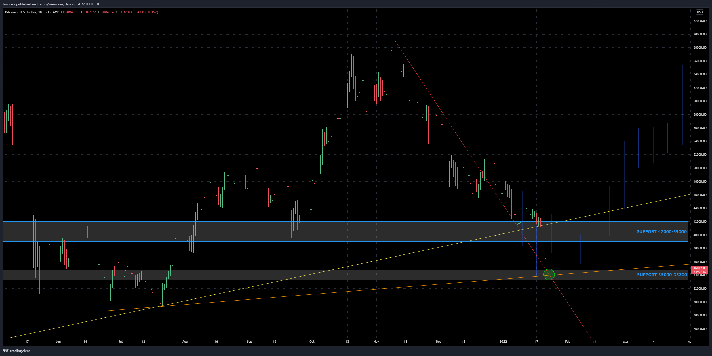 BITSTAMP:BTCUSD Chart Image by bizmark