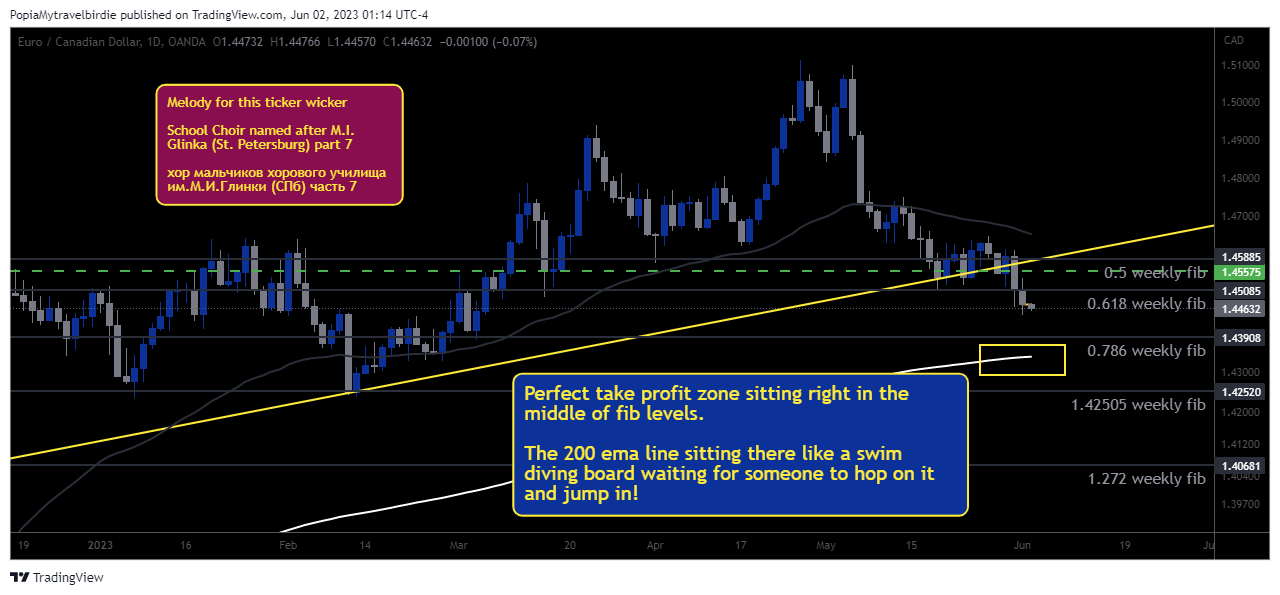 OANDA:EURCAD Chart Image by PopiaMytravelbirdie
