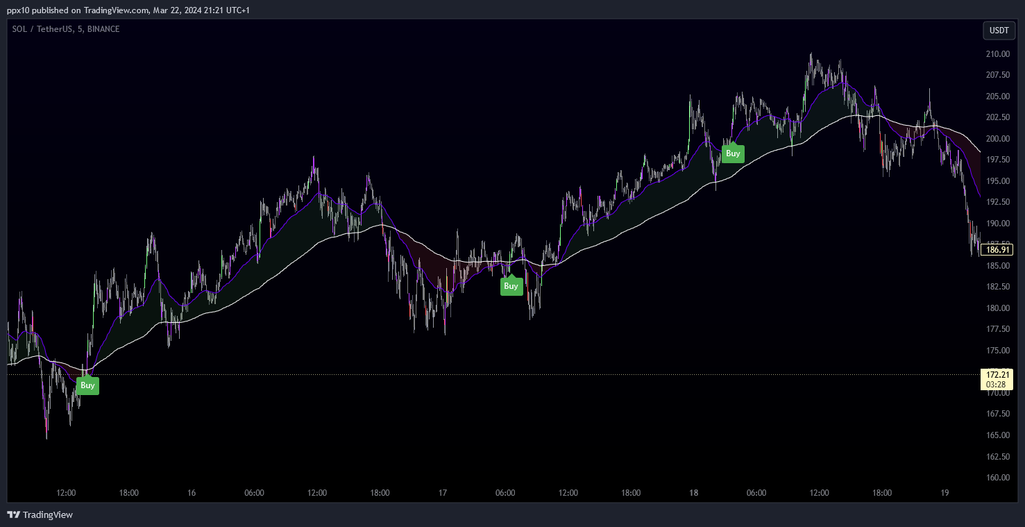 BINANCE:SOLUSDT Chart Image by ppx10