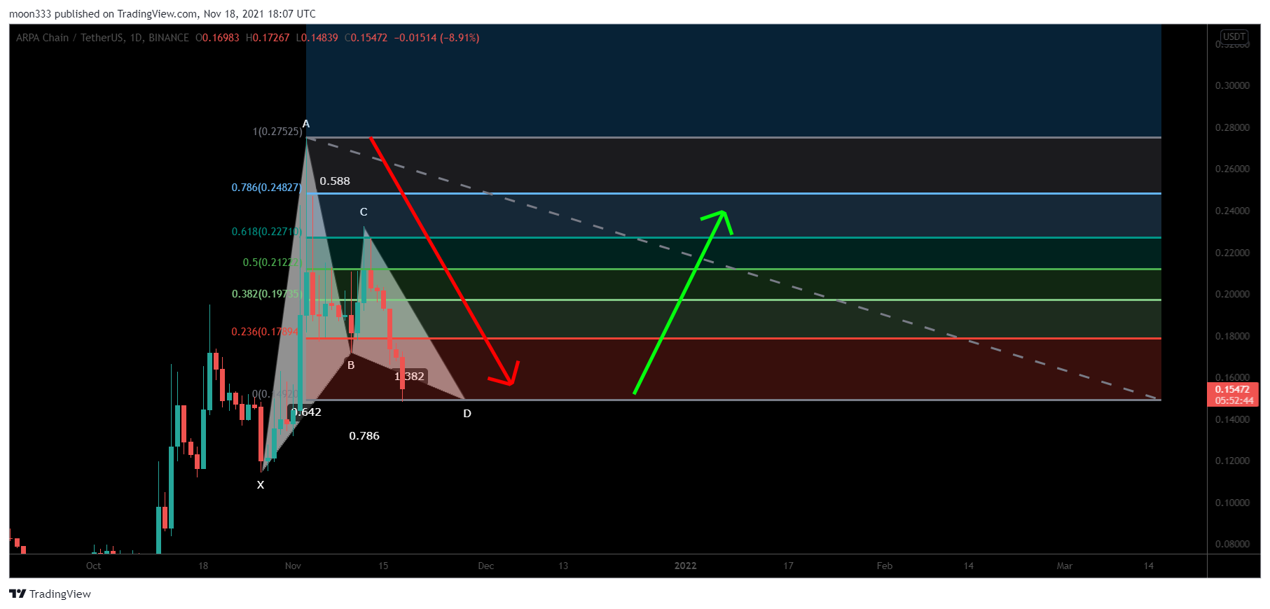 BINANCE:ARPAUSDT Chart Image by moon333