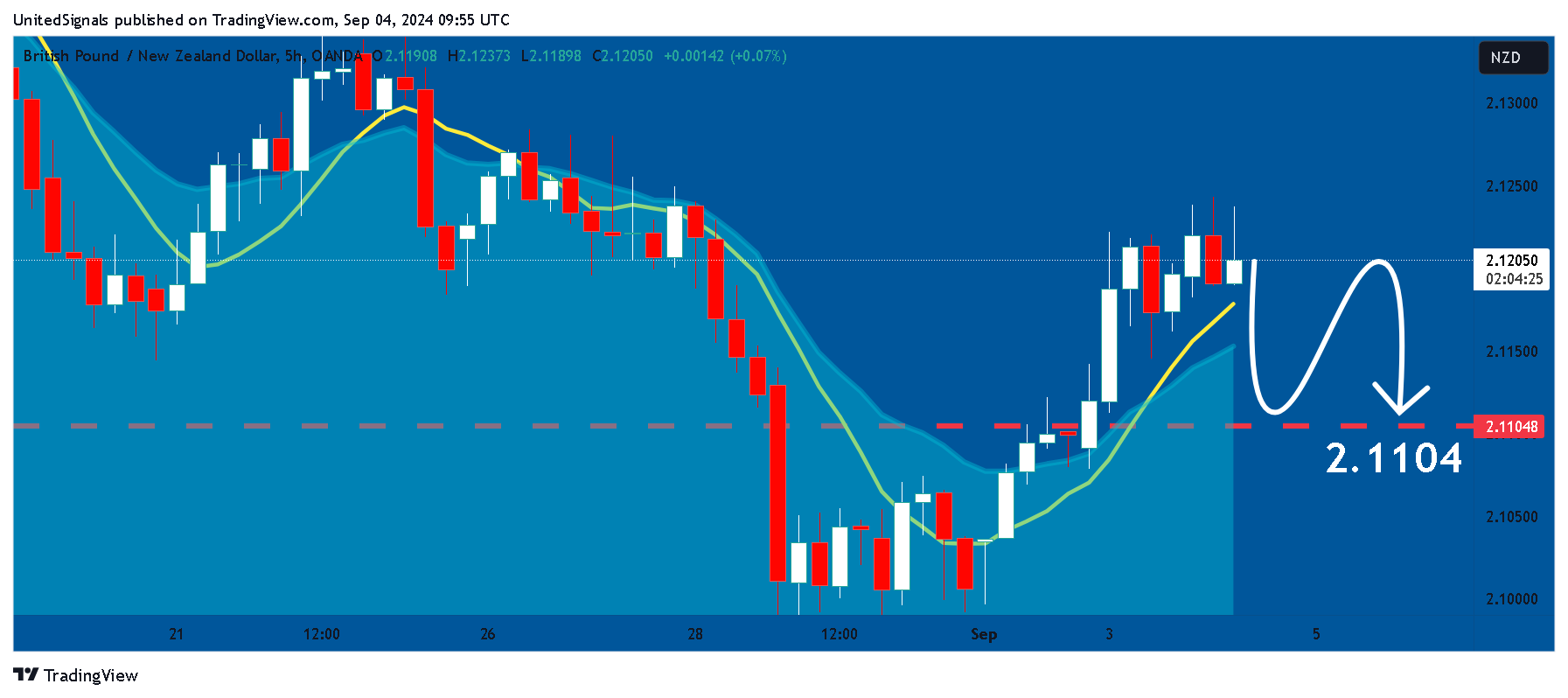 OANDA:GBPNZD Chart Image by UnitedSignals