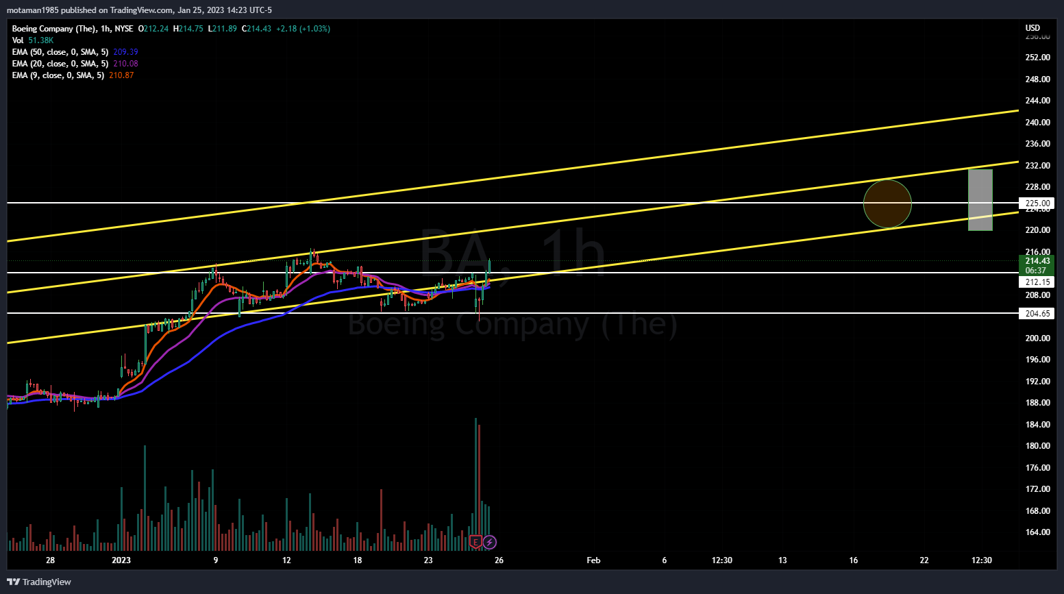 NYSE:BA Chart Image by MMOTA_