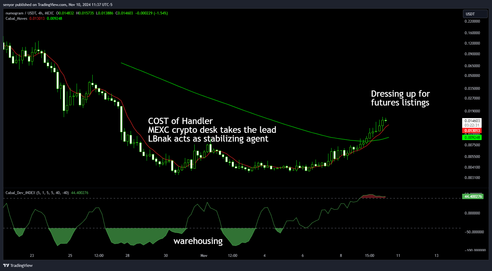 MEXC:GNONUSDT Chart Image by senyor