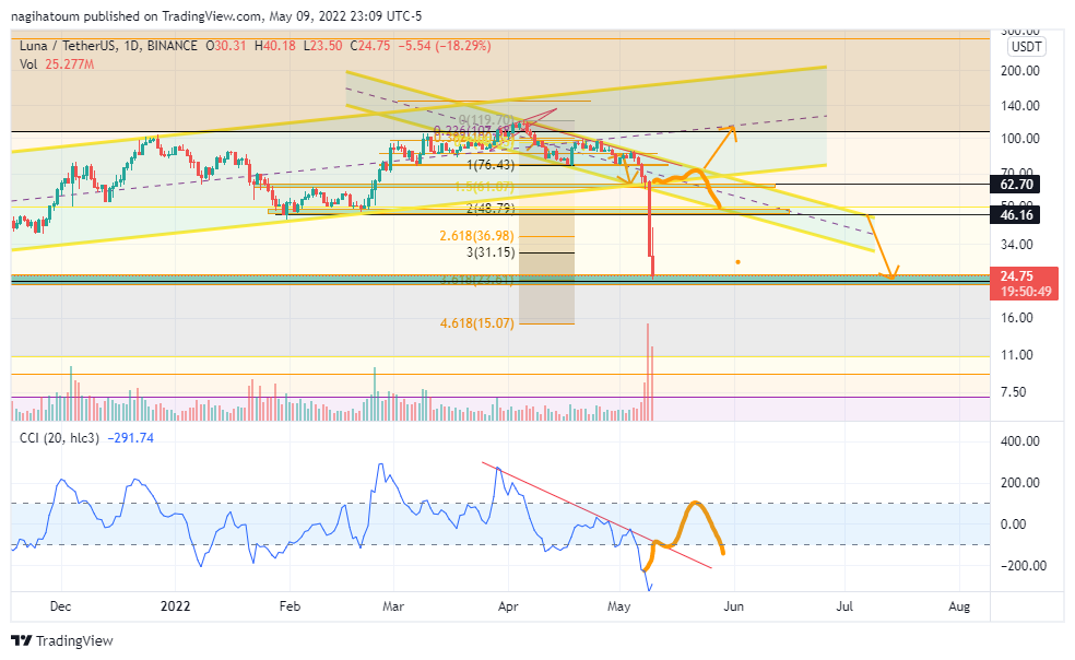 BINANCE:LUNAUSDT Chart Image by nagihatoum