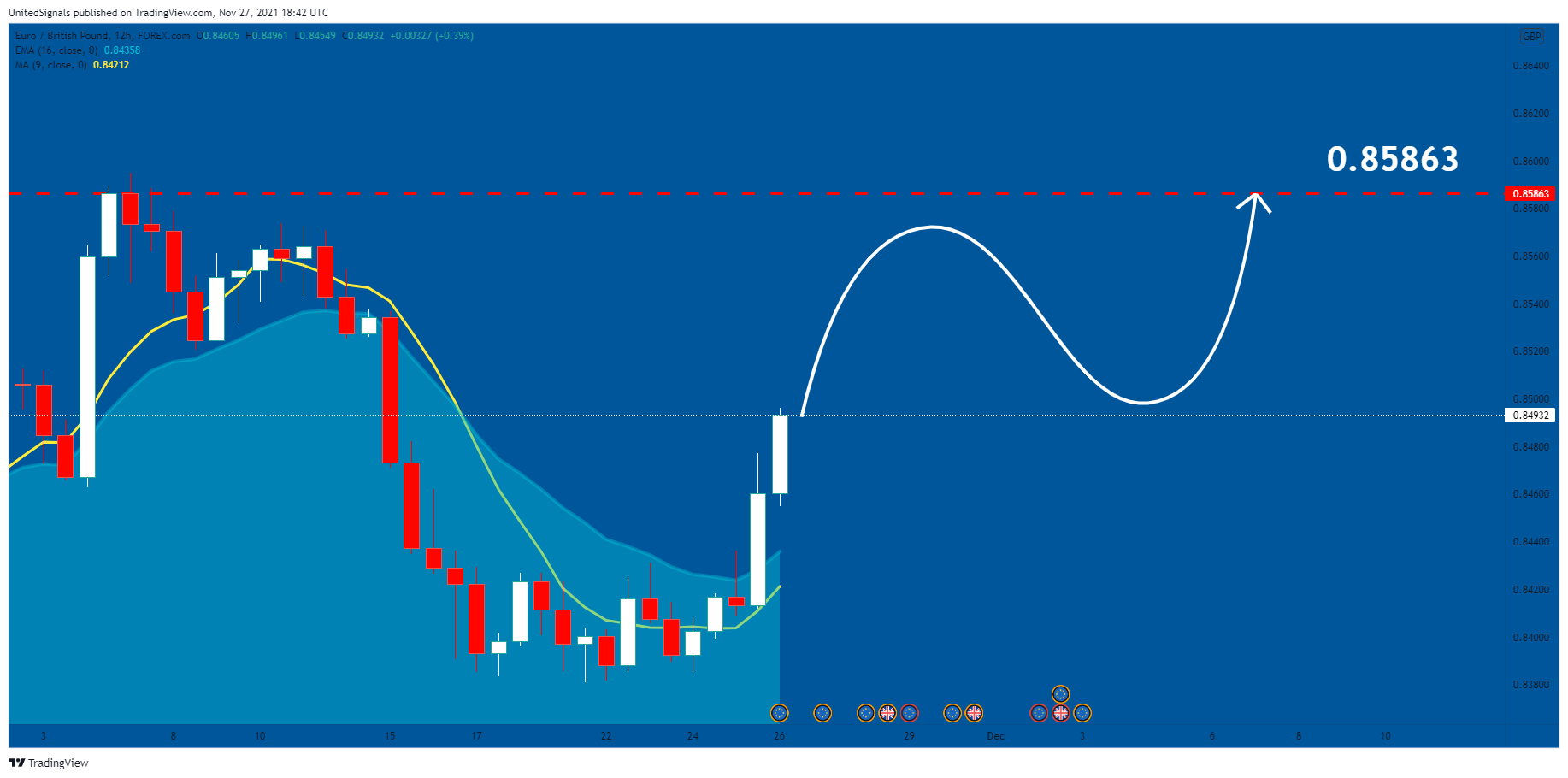 FOREXCOM:EURGBP Chart Image by UnitedSignals