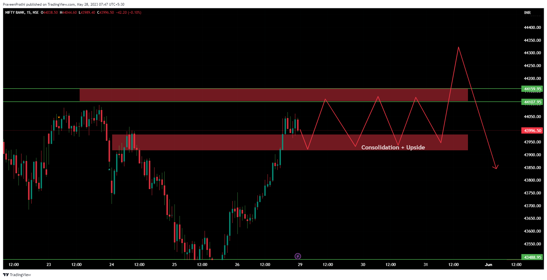 NSE:BANKNIFTY Chart Image by IIT-Trader