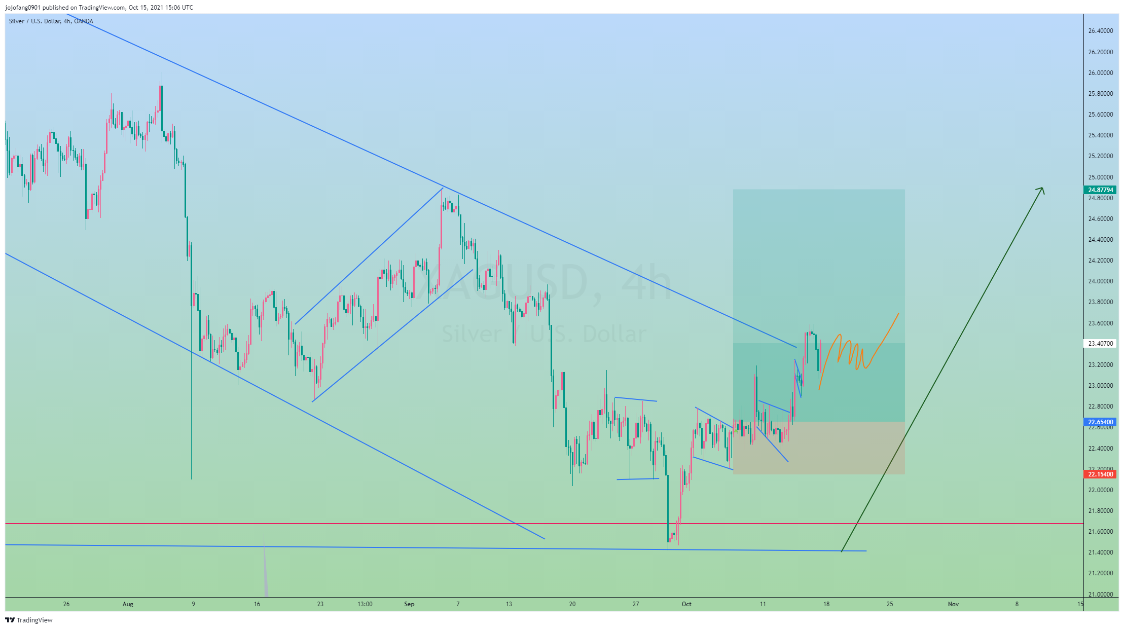 OANDA:XAGUSD Chart Image by jojofang0901