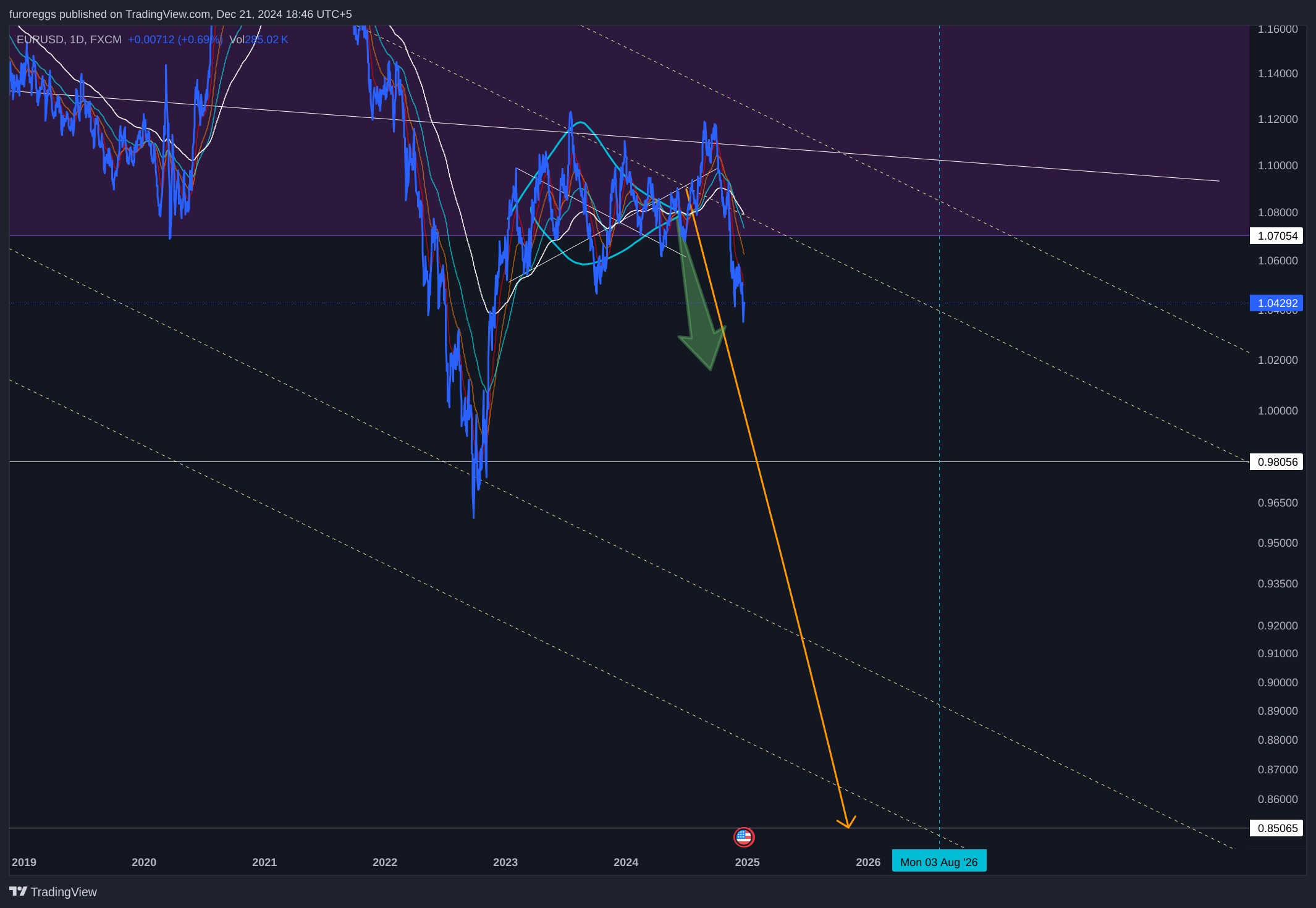 FX:EURUSD Chart Image by furoreggs