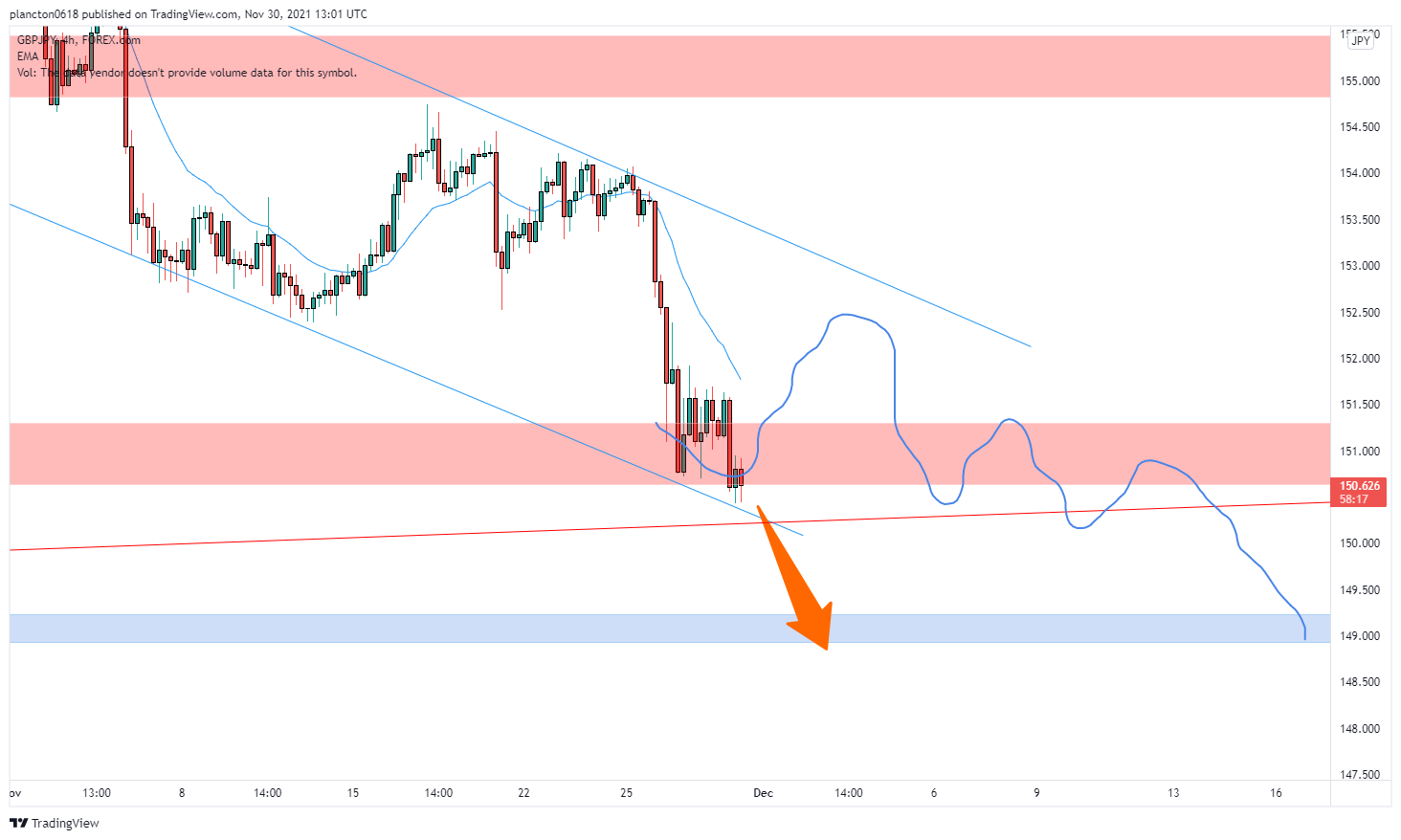 FOREXCOM:GBPJPY Chart Image by InkyGrip